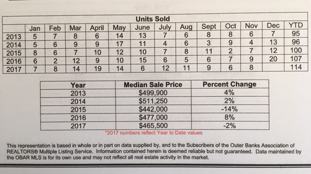 Duck Real Estate-  Market Statistics